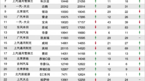 2018年5月TOP30轿车销量投诉量对应点评