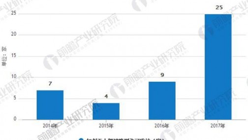 无人驾驶行业发展前景广阔 2018年市场规模达48.2亿美元