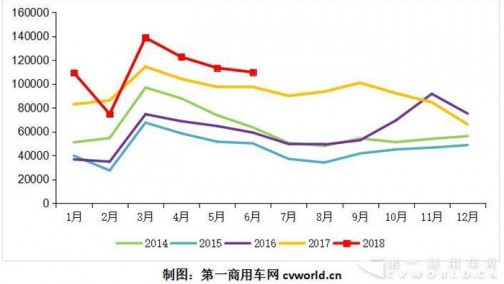 6月重卡再破11万辆第五次创新高 7月下滑几成定局