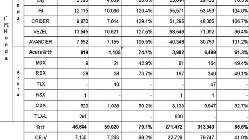 Honda发布2018年6月在中国的终端汽车销量