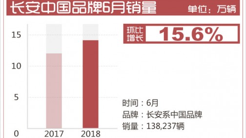 长安汽车6月销量近14万辆 新能源系列增长26.4%