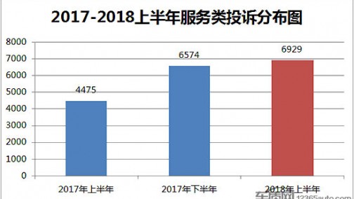 2018上半年汽车服务类投诉同比增长54.8%
