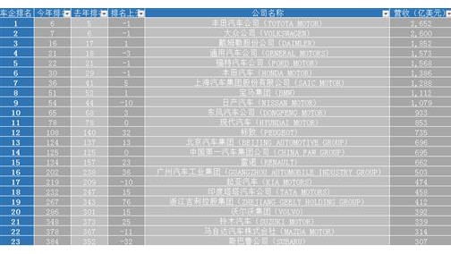 趣谈500强车企“七宗最”，最“稳”的居然是它俩