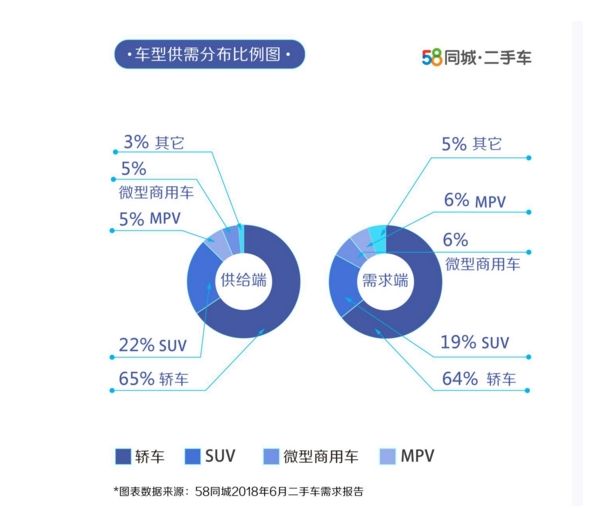 二手车，58同城6月二手车需求报告