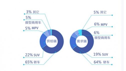 58同城6月二手车需求报告：超7成消费者选择十万元下车型