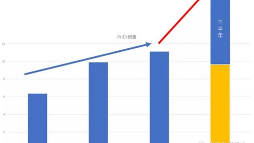 上汽PK比亚迪，上半年国内插电式混合动力汽车市场盘点