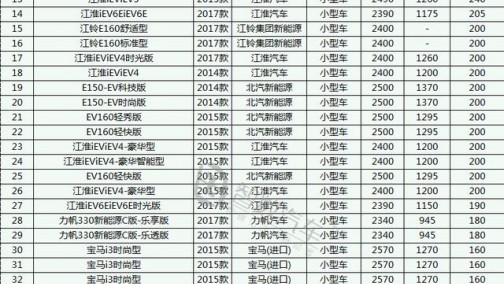 最全小型和微型纯电动乘用车整备质量与续航里程排行榜