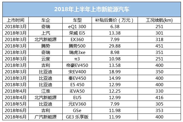 上半年上市新能源汽车,上半年电动汽车 上半年上市新能源汽车,上半年电动汽车