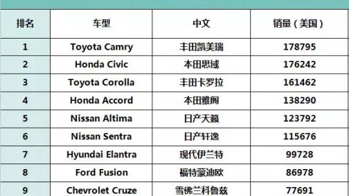 2018上半年美国销量最好的轿车，日系包揽前六！