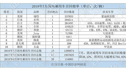 7月召回超120万辆汽车 机油门、高田再成焦点