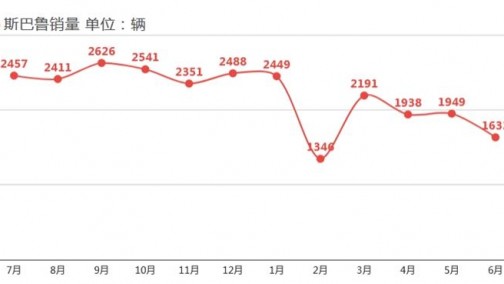 森林人环比下降7%，Q2季度斯巴鲁销量分析