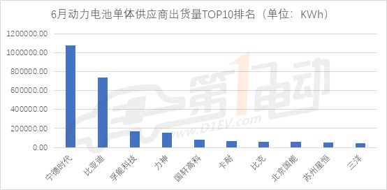 宁德时代动力电池,动力电池6月装机量 宁德时代动力电池,动力电池6月装机量
