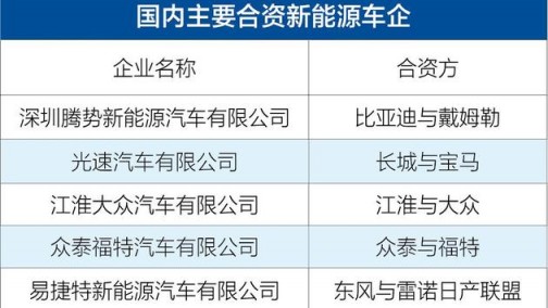 国内合资新能源车企盘点 未来新能源市场的主角？