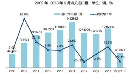 上半年进口车市供需双降,新政下市场结构面临调整