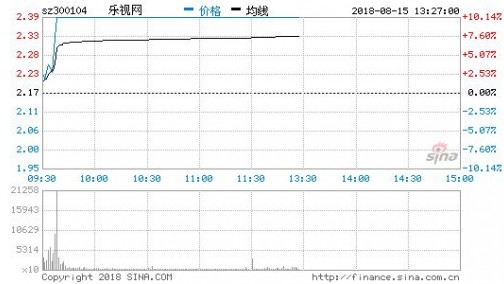 乐视网：与FF无股权关系或任何合作关系