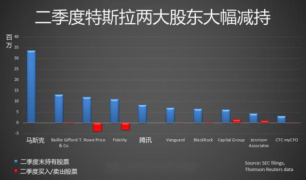 特斯拉股东持股 特斯拉股东持股