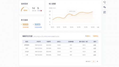 助力出租车公司管理精细化 提升出租车行业竞争力 嘀嗒出行推出全新“凤凰出租车云平台”