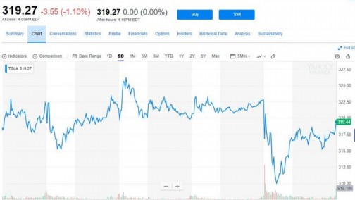 比预期低30% 特斯拉三季度Model 3产量恐大失所望
