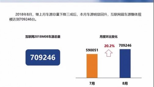 8月二手车保值率报告：车源量上涨20% 车价却趋于下降