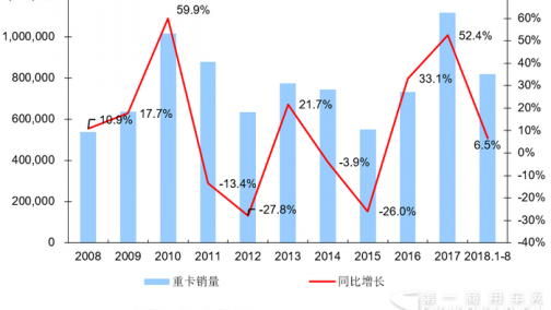 解放重夺月度第一 徐工增速跃升首位 8月重卡竞争格局分析