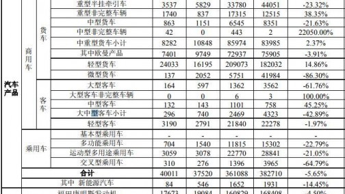 重卡销7.9万辆 轻卡破20万辆大关增15% 福田前8月销量数据出炉