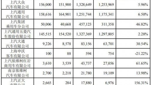 红岩重卡销4.4万辆增62% 大通超8.3万辆 上汽前8月销量数据出炉