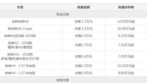 8万元买H6 长城布局SUV市场“饱和打击”战略