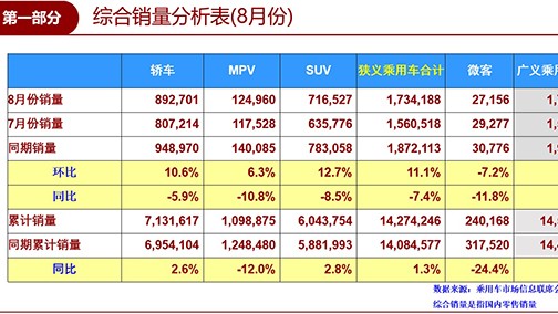 8月车市下降7.4% 众因素或致全年车市负增长