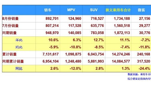 八月车市迎来三连跌，长城、长安双双“出局”前十强