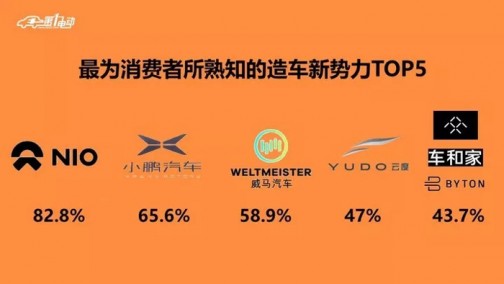 超半数调查者愿买新势力，43%的人愿在体验店购车