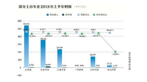 多家上市车企业绩下滑 海马利润降幅超1200%