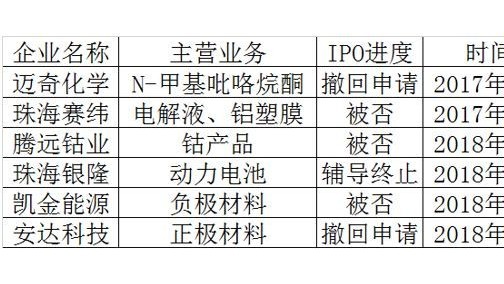 6家锂电企业IPO折戟背后