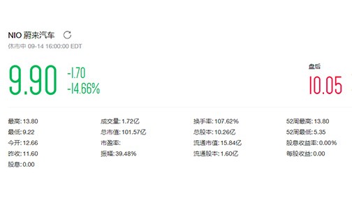 华尔街集体&quot;唱空&quot; 蔚来上市三天后股价多次跌停熔断