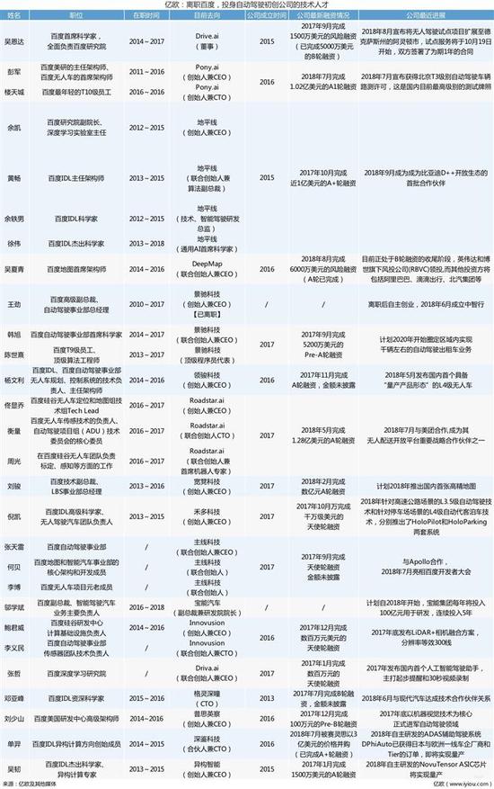 自动驾驶,百度系自动驾驶公司,自动驾驶初创公司 自动驾驶,百度系自动驾驶公司,自动驾驶初创公司