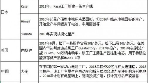 揭秘松下动力电池全球版图