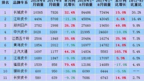 8月淡季破万夺冠！ 浅谈长城皮卡20年不败的制胜法宝