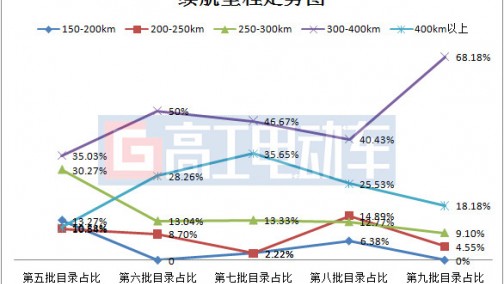 推荐目录透露新能源新车趋势 车型大型化/续航提升40%