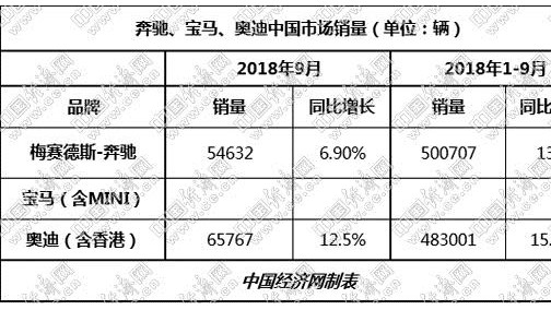 奥迪展开绝地反击 奔驰有望突破60万辆