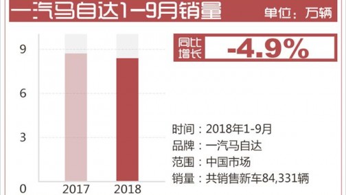 马自达9月销量不尽人意 CX-8充当一线救火队员