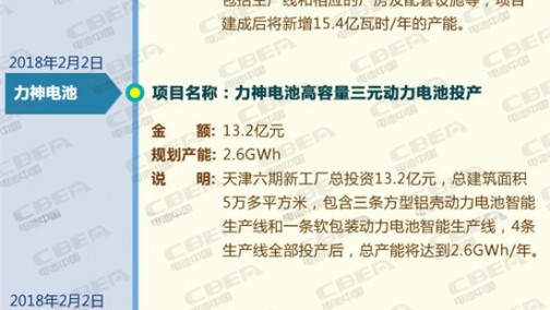 投资逾千亿规划产能超230GWh 前三季度动力电池投资热度不减