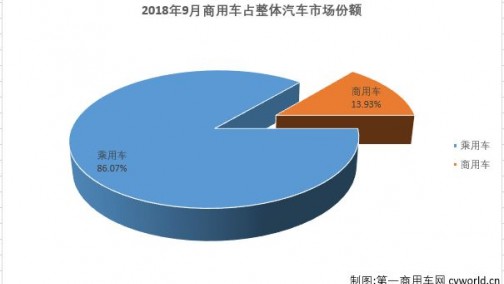 牵引车占比10.18% 9月商用车市场份额分析