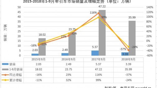 牵引车市场9月继续大降 仍有两家企业在增长