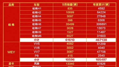 前9个月WEY销量破10万辆，长城汽车高端化进入新阶段