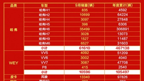 魏建军的长城汽车有多强？逆势增长35%尽显“领导者”本色