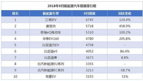 9月新能源走势良好 比亚迪唐增长最为夸张，增幅高达458.9%