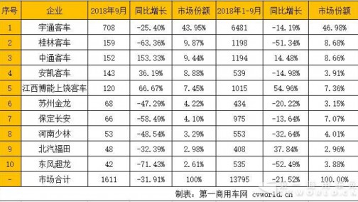 9月客车市场下滑 原来都是它在拖后腿！中通却逆势大涨153%