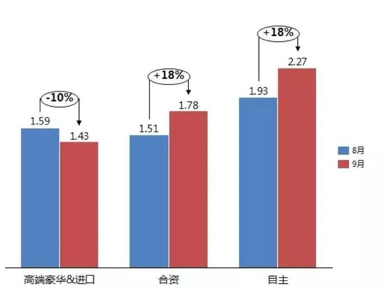 销量,汽车经销商库存,汽车市场 销量,汽车经销商库存,汽车市场