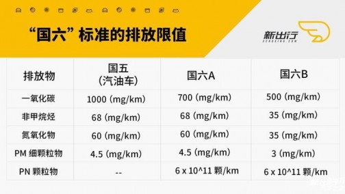 “国六”排放标准即将实行 这些问题须提前了解
