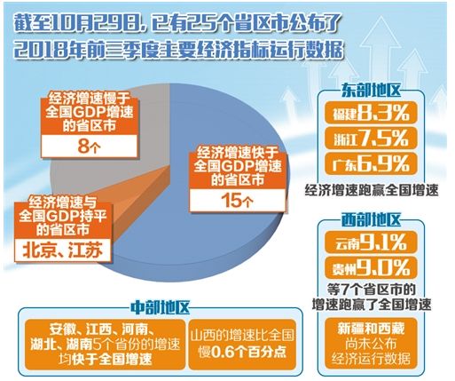 各省区市陆续公布前三季度经济运行“成绩单” 各省区市陆续公布前三季度经济运行“成绩单”