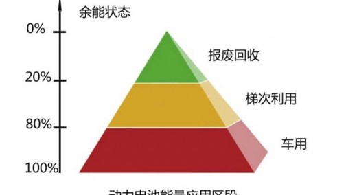 中国动力电池回收市场前景调查